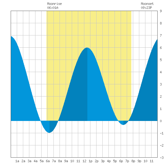 Northville tide chart for Monday, April 28, 2025