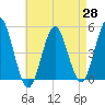 Northville tide chart for Monday, April 28, 2025