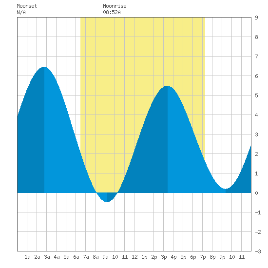 Northville tide chart for Wednesday, April 2, 2025