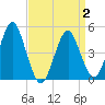 Northville tide chart for Wednesday, April 2, 2025