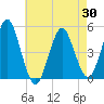 Northville tide chart for Wednesday, April 30, 2025