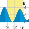 Northville tide chart for Thursday, April 3, 2025