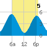 Northville tide chart for Saturday, April 5, 2025