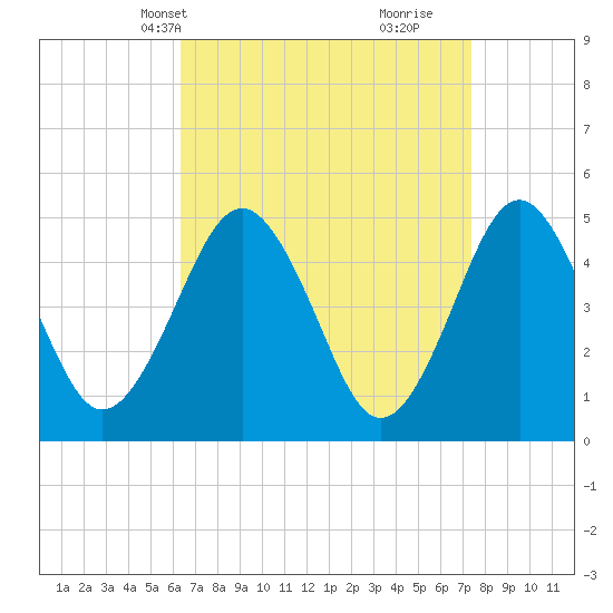 Northville tide chart for Tuesday, April 8, 2025