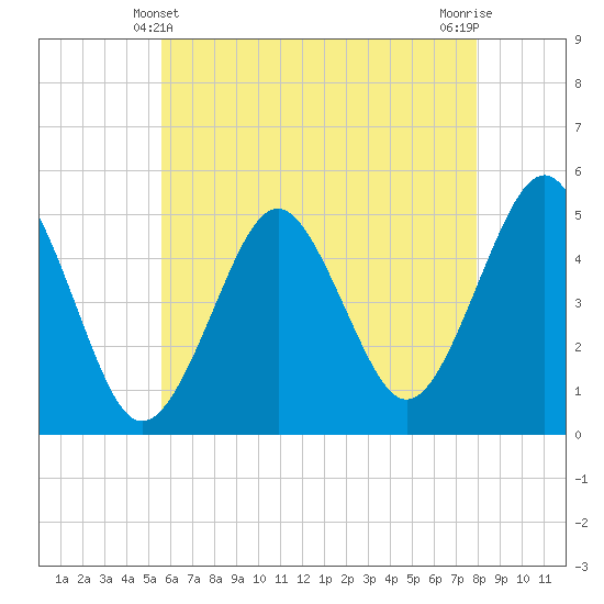 Northville tide chart for Saturday, May 10, 2025