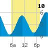 Northville tide chart for Saturday, May 10, 2025