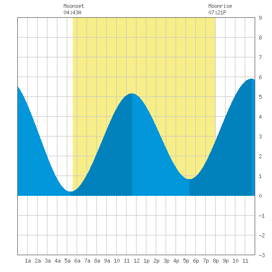Northville tide chart for Sunday, May 11, 2025