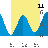 Northville tide chart for Sunday, May 11, 2025
