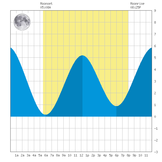 Northville tide chart for Monday, May 12, 2025