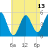 Northville tide chart for Tuesday, May 13, 2025