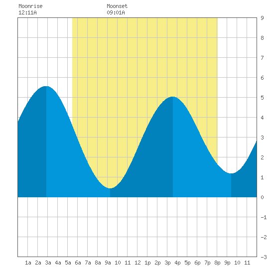 Northville tide chart for Saturday, May 17, 2025