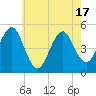 Northville tide chart for Saturday, May 17, 2025