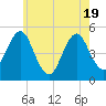 Northville tide chart for Monday, May 19, 2025