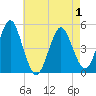 Northville tide chart for Thursday, May 1, 2025