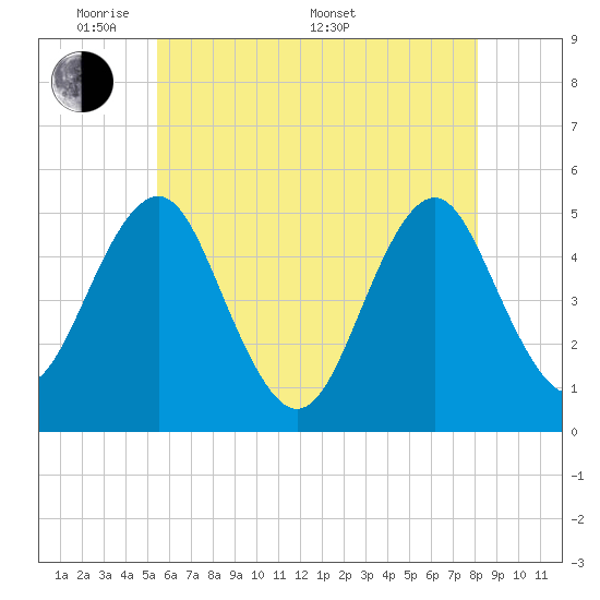 Northville tide chart for Tuesday, May 20, 2025