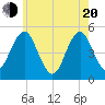 Northville tide chart for Tuesday, May 20, 2025