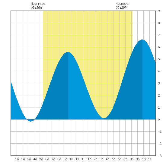 Northville tide chart for Saturday, May 24, 2025
