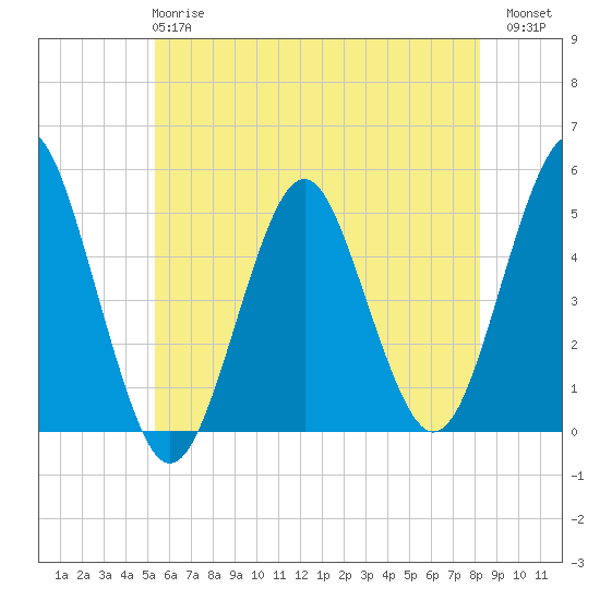 Northville tide chart for Tuesday, May 27, 2025
