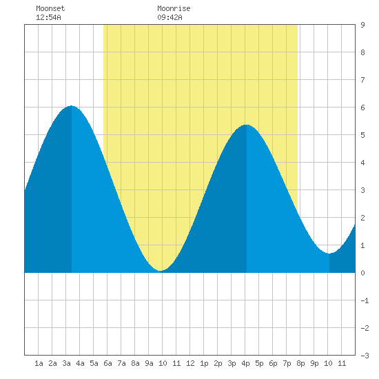 Northville tide chart for Friday, May 2, 2025
