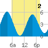 Northville tide chart for Friday, May 2, 2025