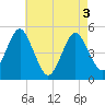 Northville tide chart for Saturday, May 3, 2025