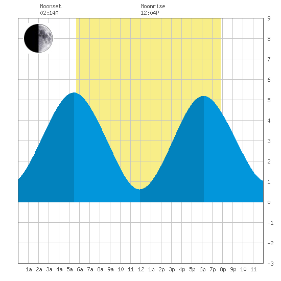 Northville tide chart for Sunday, May 4, 2025