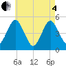 Northville tide chart for Sunday, May 4, 2025