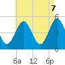 Northville tide chart for Wednesday, May 7, 2025