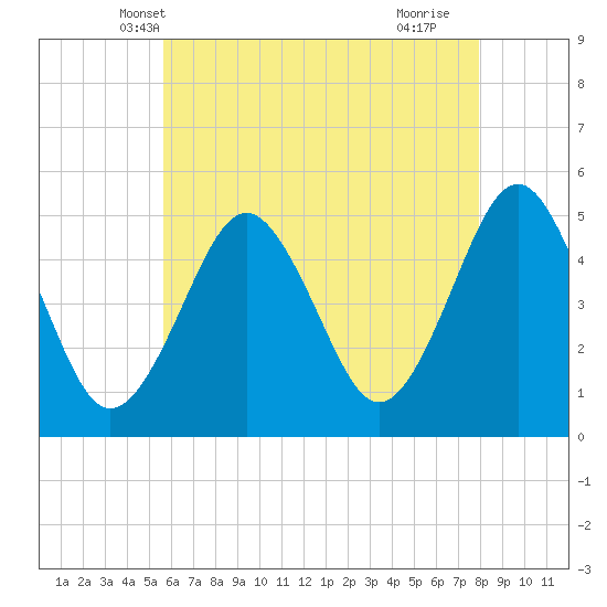 Northville tide chart for Thursday, May 8, 2025