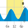 Northville tide chart for Thursday, May 8, 2025