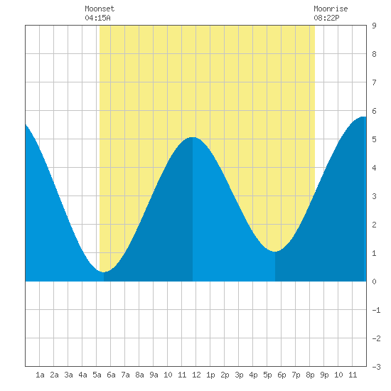 Northville tide chart for Tuesday, June 10, 2025