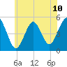 Northville tide chart for Tuesday, June 10, 2025