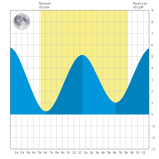 Northville tide chart for Wednesday, June 11, 2025