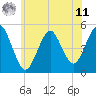 Northville tide chart for Wednesday, June 11, 2025