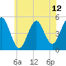 Northville tide chart for Thursday, June 12, 2025