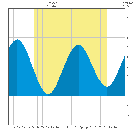 Northville tide chart for Saturday, June 14, 2025