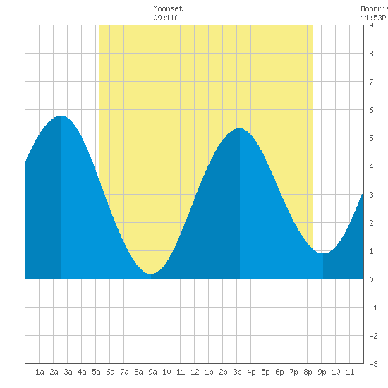 Northville tide chart for Sunday, June 15, 2025