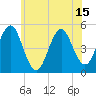 Northville tide chart for Sunday, June 15, 2025