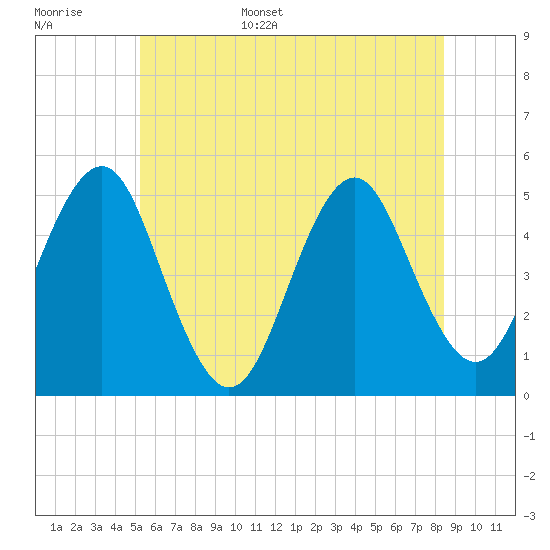 Northville tide chart for Monday, June 16, 2025