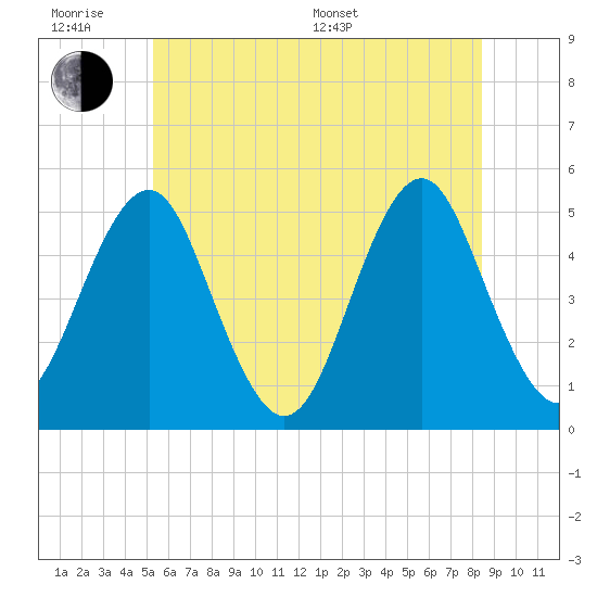 Northville tide chart for Wednesday, June 18, 2025