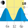 Northville tide chart for Wednesday, June 18, 2025