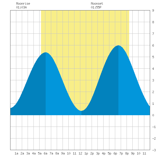 Northville tide chart for Thursday, June 19, 2025