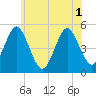 Northville tide chart for Sunday, June 1, 2025