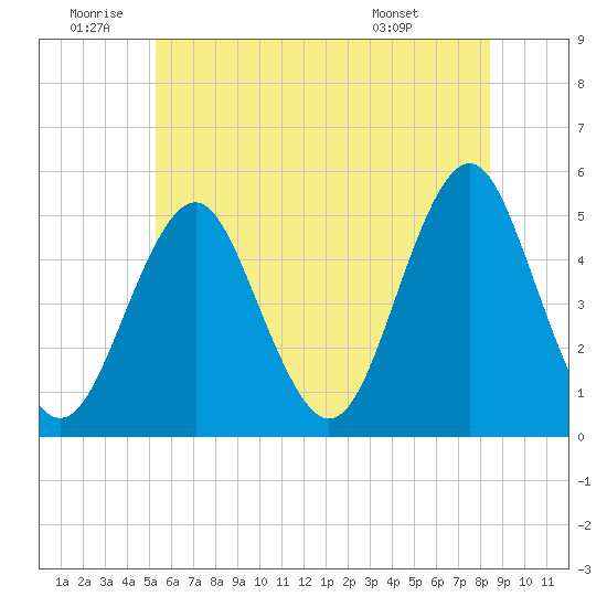 Northville tide chart for Friday, June 20, 2025