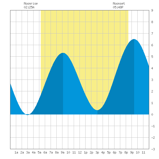 Northville tide chart for Sunday, June 22, 2025