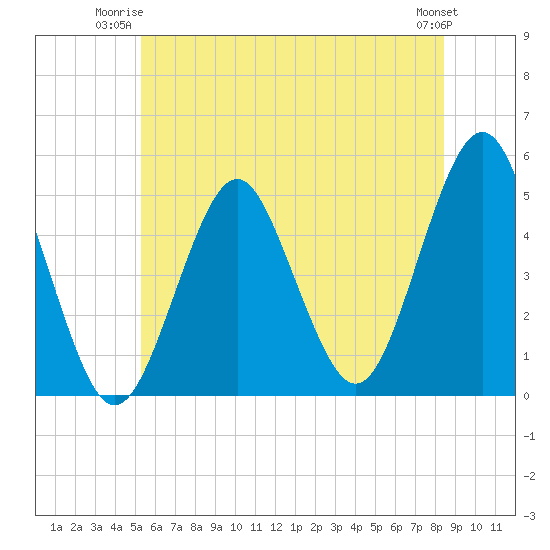 Northville tide chart for Monday, June 23, 2025
