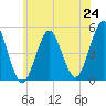 Northville tide chart for Tuesday, June 24, 2025