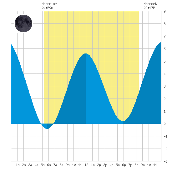 Northville tide chart for Wednesday, June 25, 2025