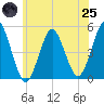 Northville tide chart for Wednesday, June 25, 2025