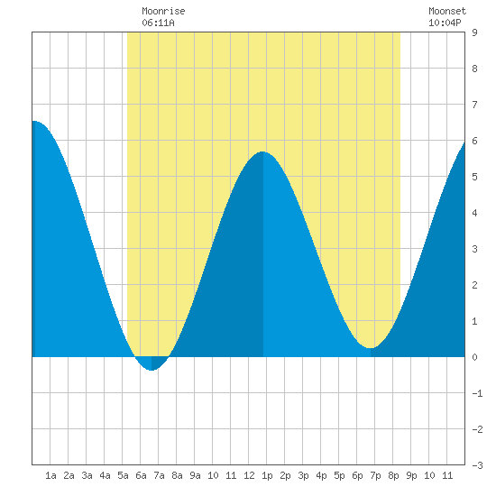 Northville tide chart for Thursday, June 26, 2025